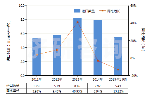2011-2015年9月中國(guó)聚酰胺-6，6（尼龍-6，6）高強(qiáng)力紗制簾子布(HS59021020)進(jìn)口量及增速統(tǒng)計(jì)